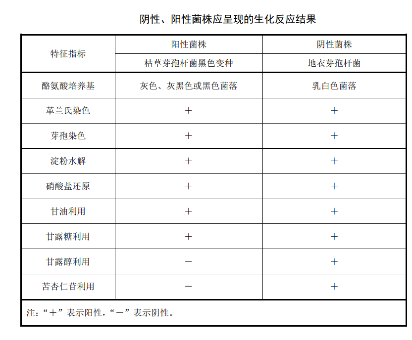 陰性、陽性菌株應(yīng)承現(xiàn)的生化反應(yīng)結(jié)果
